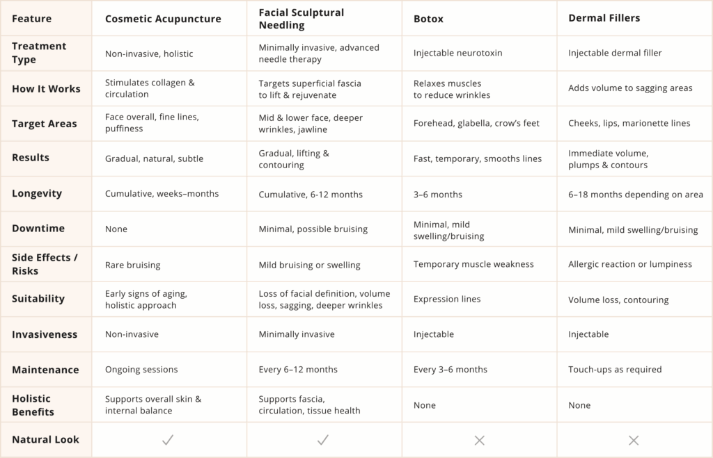 Comparison table showing Cosmetic Acupuncture and Facial Sculptural Needling vs Botox and Dermal Fillers - Nature Heals Clinic Melbourne.